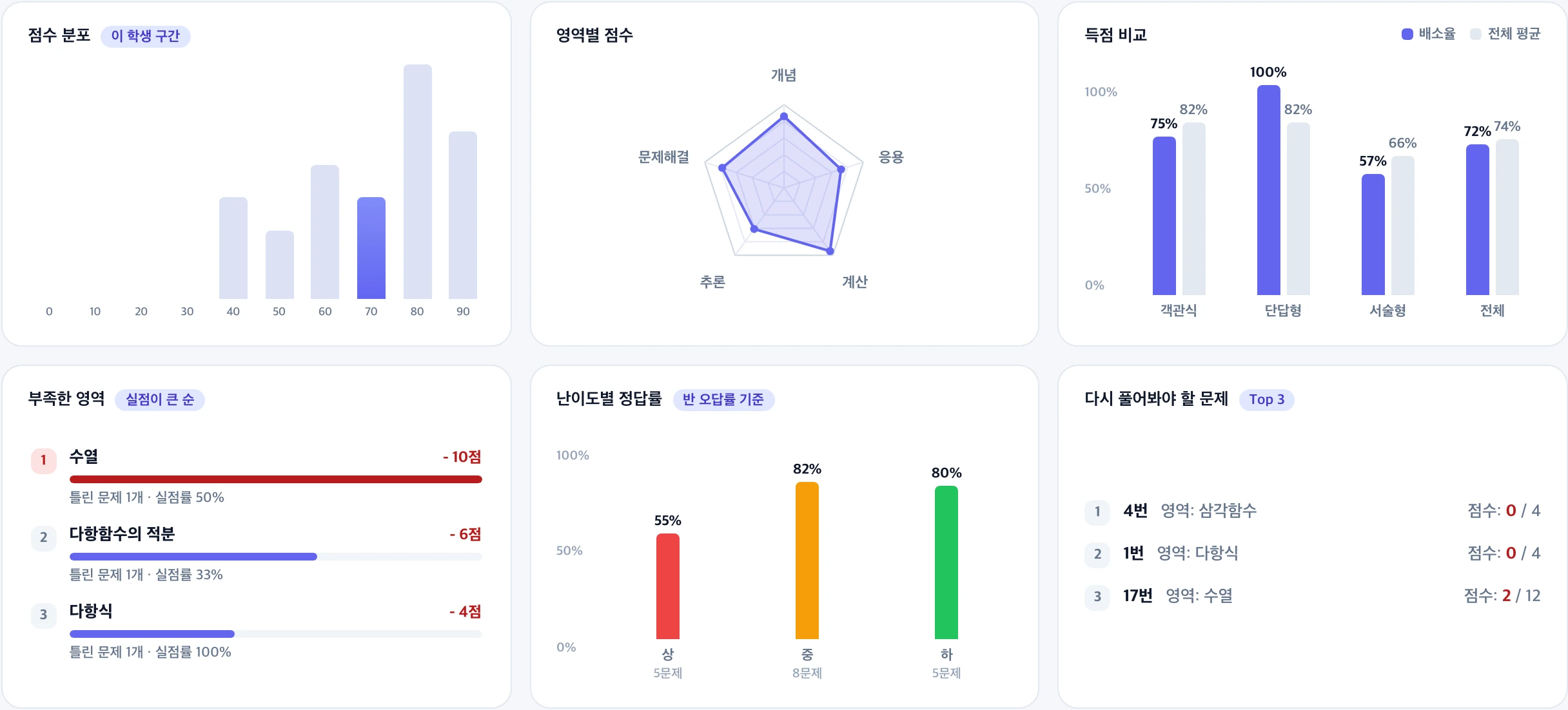 점수 분포·영역별 점수·득점 비교·부족한 영역·난이도별 정답률·다시 풀어봐야 할 문제