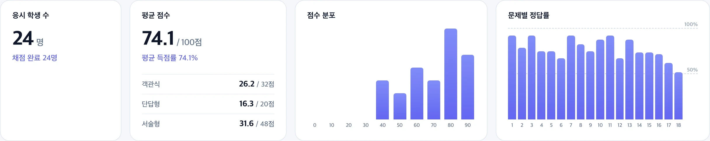 응시 학생 수·평균 점수·점수 분포·문제별 정답률